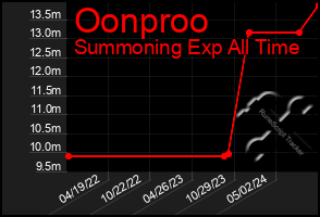 Total Graph of Oonproo