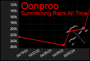 Total Graph of Oonproo