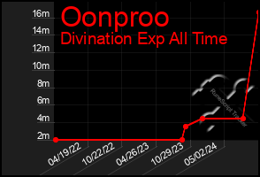 Total Graph of Oonproo