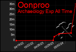 Total Graph of Oonproo