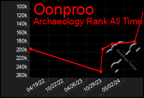 Total Graph of Oonproo