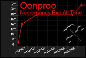 Total Graph of Oonproo