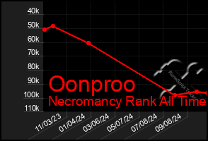 Total Graph of Oonproo