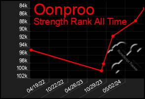 Total Graph of Oonproo