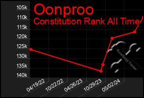 Total Graph of Oonproo