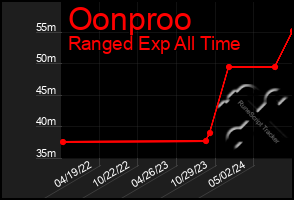 Total Graph of Oonproo