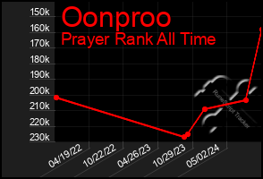 Total Graph of Oonproo