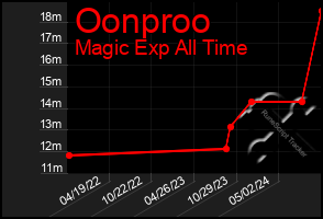 Total Graph of Oonproo