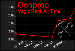 Total Graph of Oonproo