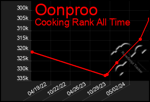 Total Graph of Oonproo