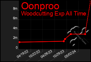 Total Graph of Oonproo