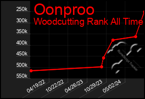 Total Graph of Oonproo