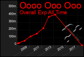 Total Graph of Oooo Ooo Ooo