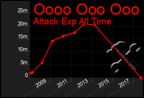 Total Graph of Oooo Ooo Ooo