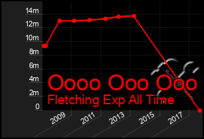 Total Graph of Oooo Ooo Ooo