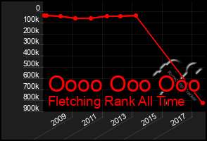 Total Graph of Oooo Ooo Ooo