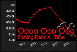 Total Graph of Oooo Ooo Ooo