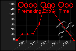 Total Graph of Oooo Ooo Ooo