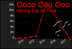 Total Graph of Oooo Ooo Ooo