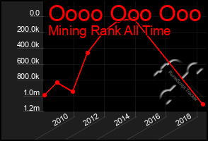 Total Graph of Oooo Ooo Ooo