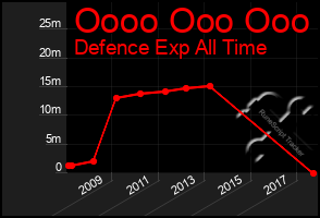 Total Graph of Oooo Ooo Ooo