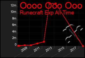 Total Graph of Oooo Ooo Ooo