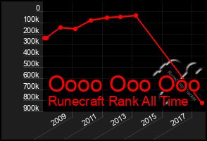 Total Graph of Oooo Ooo Ooo