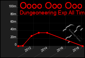 Total Graph of Oooo Ooo Ooo