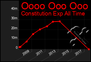 Total Graph of Oooo Ooo Ooo