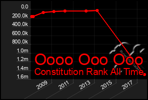 Total Graph of Oooo Ooo Ooo