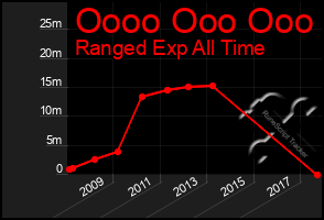 Total Graph of Oooo Ooo Ooo