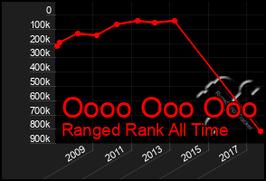 Total Graph of Oooo Ooo Ooo