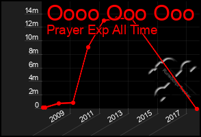 Total Graph of Oooo Ooo Ooo