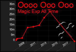 Total Graph of Oooo Ooo Ooo