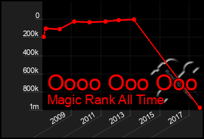 Total Graph of Oooo Ooo Ooo