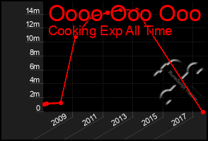 Total Graph of Oooo Ooo Ooo