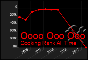 Total Graph of Oooo Ooo Ooo