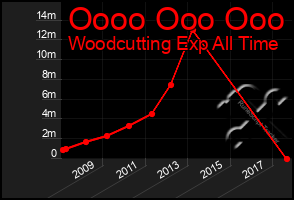 Total Graph of Oooo Ooo Ooo