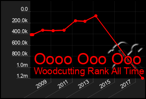 Total Graph of Oooo Ooo Ooo