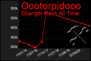 Total Graph of Oootorpidooo