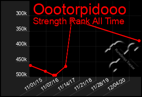 Total Graph of Oootorpidooo