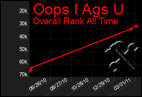 Total Graph of Oops I Ags U