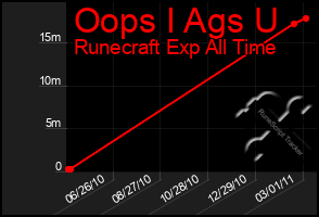 Total Graph of Oops I Ags U