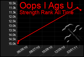 Total Graph of Oops I Ags U