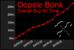 Total Graph of Oopsie Bonk