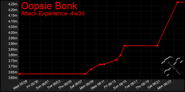 Last 31 Days Graph of Oopsie Bonk