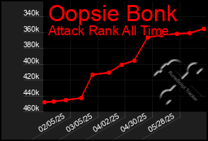 Total Graph of Oopsie Bonk