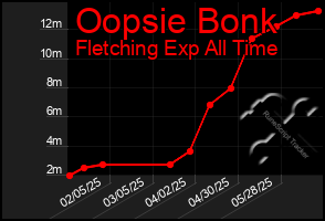 Total Graph of Oopsie Bonk