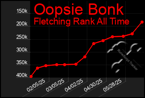 Total Graph of Oopsie Bonk