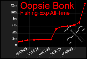 Total Graph of Oopsie Bonk